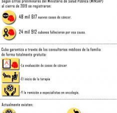 La ciencia cubana en la lucha contra el cáncer (Infografía)