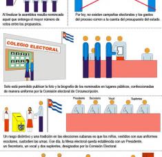 Elecciones en Cuba: Parciales (Infografía)