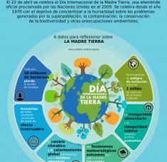 Infografía día internacional de la madre tierra cuba