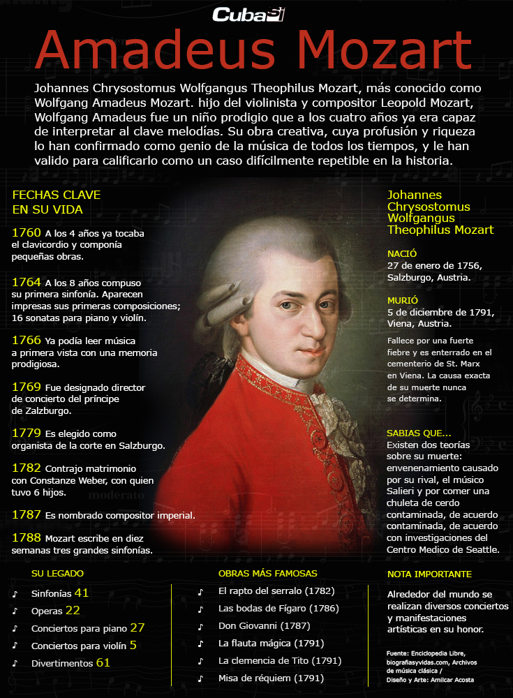 Infographic Wolfgang Amadeus Mozart