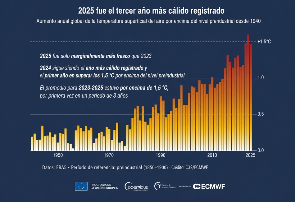 Gráfico sobre aumento de la temperatura global